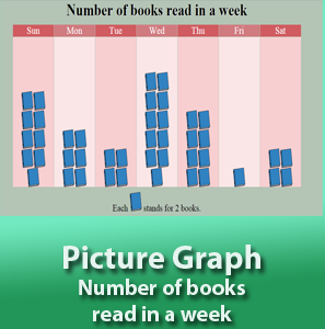 Picture Graph - Number of Books Read In A Week